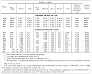 Марки пищевого алюминия по ГОСТу