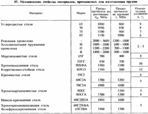 Термообработка пружин из стали 65г