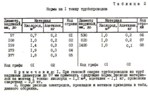 Расход ацетилена и кислорода при сварке труб