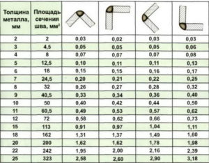 Расход сварочной проволоки на тонну металла