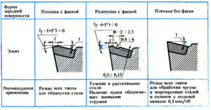Правильная заточка резцов по металлу
