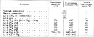 Температура плавления алюминиевых сплавов