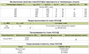 Механические свойства стали 10хснд