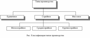 Какое бывает производство