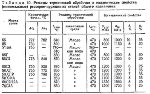 Термообработка пружин из стали 65г