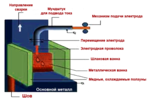 В чем заключается сущность электрошлаковой сварки