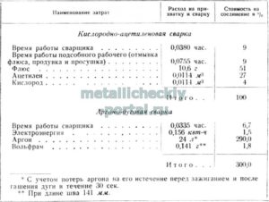 Расход ацетилена и кислорода при сварке труб