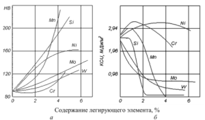 Влияние кремния на свойства стали