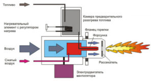 Горелки на жидком топливе своими руками