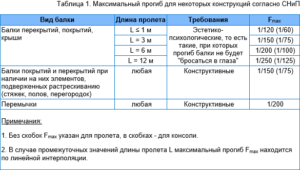 Допустимый прогиб металлической балки