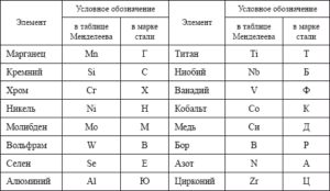 Обозначение легирующих элементов в стали