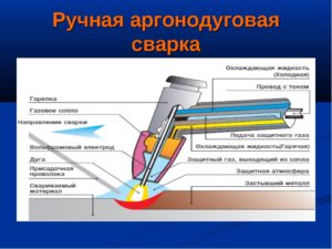 Ручная аргонодуговая сварка неплавящимся электродом ГОСТ