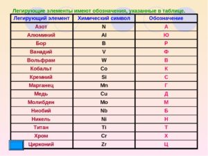 Обозначение легирующих элементов в стали
