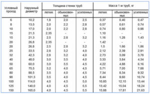 Трубы стальные водопроводные типовые размеры