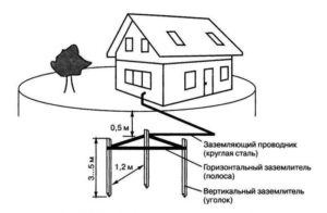 Устройство заземления в частном доме своими руками