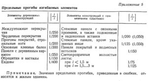 Допустимый прогиб металлической балки