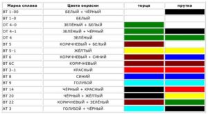 Маркировка стали по цвету краской