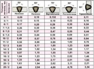 Расход сварочной проволоки на тонну металла