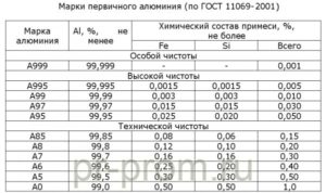 Марки пищевого алюминия по ГОСТу