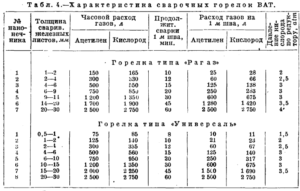 Расход ацетилена и кислорода при сварке труб