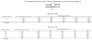 Расчет количества электродов при сварке труб