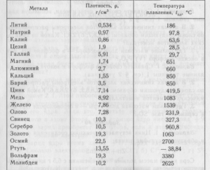 Металл с самым маленьким удельным весом