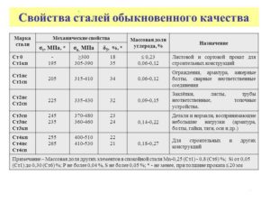 Механические свойства стали ст3