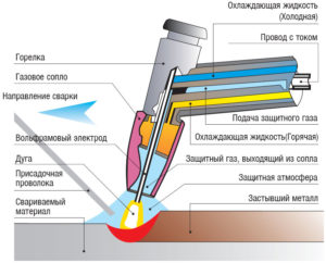 Аргоновая сварка принцип работы