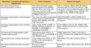 Марки сварочных электродов и их классификация