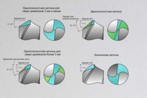 Способы заточки сверла по металлу