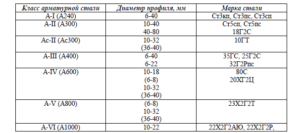 Арматура классификация марки и классы арматурной стали