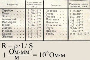 Удельное сопротивление меди таблица