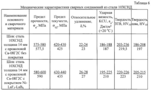 Механические свойства стали 10хснд