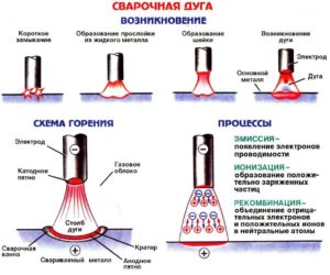 Правила сварки металла электродом