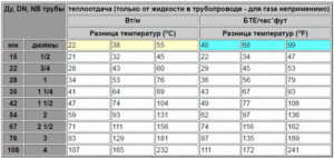 Теплоотдача медной трубы таблица