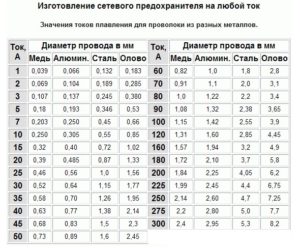 Расчет предохранителя из медной проволоки