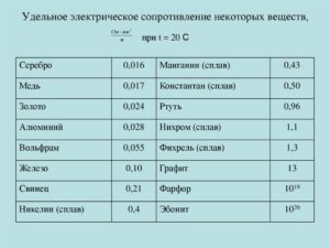 Удельное электрическое сопротивление стали