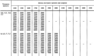 Гост на листовой металл