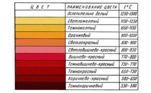 Как определить температуру металла по цвету