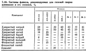 Флюс для плавки алюминия состав