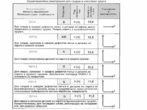 Рейтинг сварочных электродов для инвертора