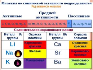 Активные металлы список в химии