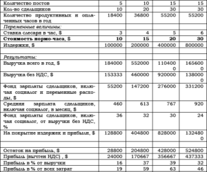 Как рассчитать стоимость нормочаса на производстве