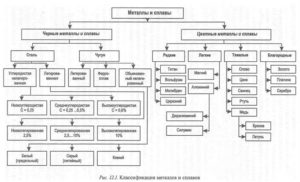 Сплавы металлов список