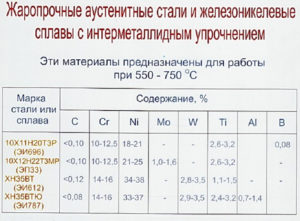 Стали аустенитного класса марки