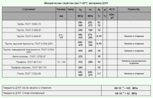 Алюминий д16т характеристики