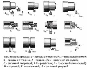 Типы резцов для токарного станка по металлу