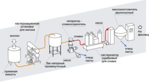 Технология переработки молока и производство молочных продуктов