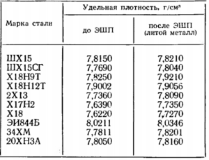 Плотность стали г