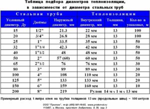 Трубы стальные водопроводные типовые размеры